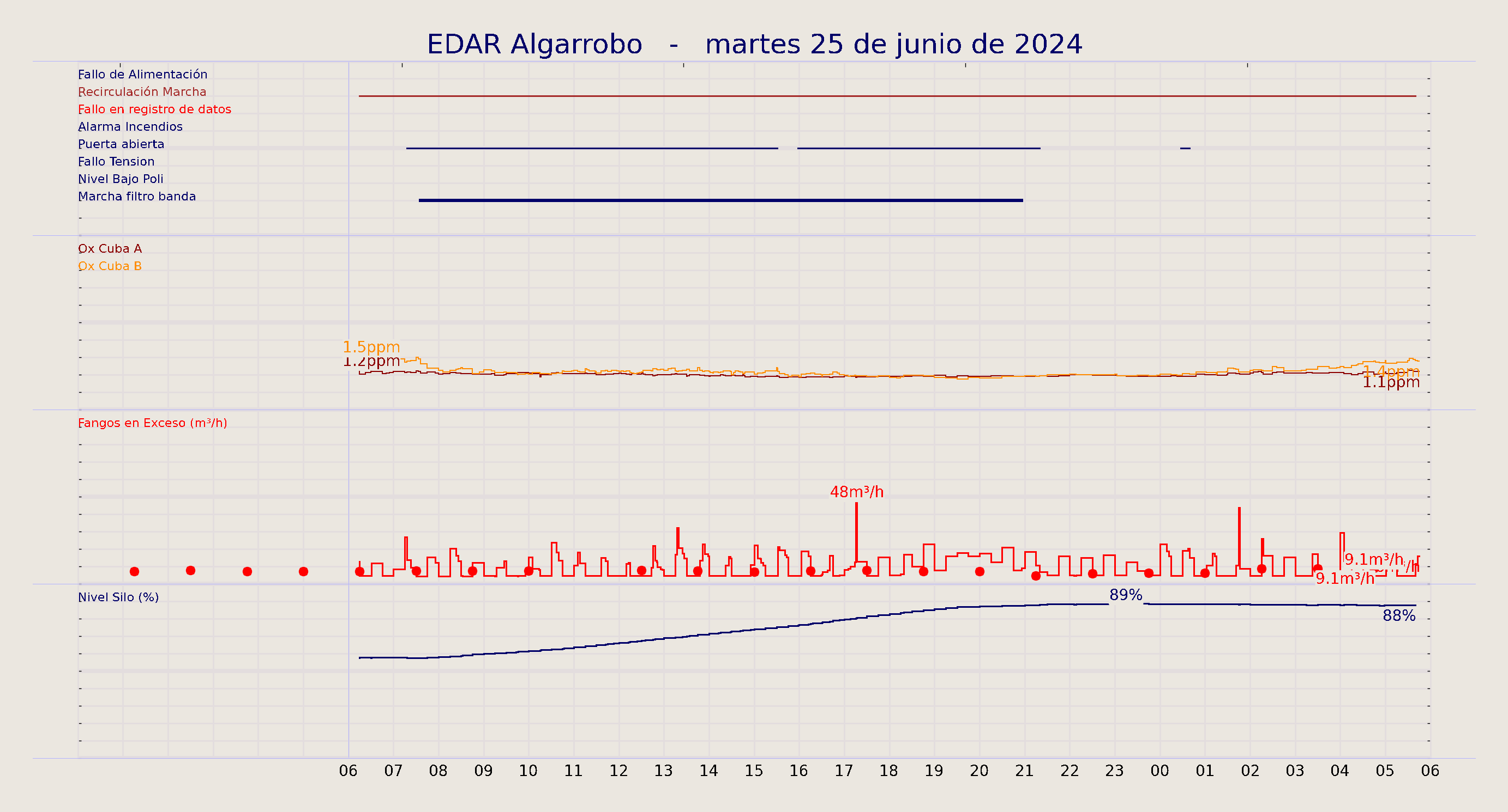 ../../imagenes/vid/2024/EDAR Algarrobo/2024-06-25 EDAR Algarrobo.png